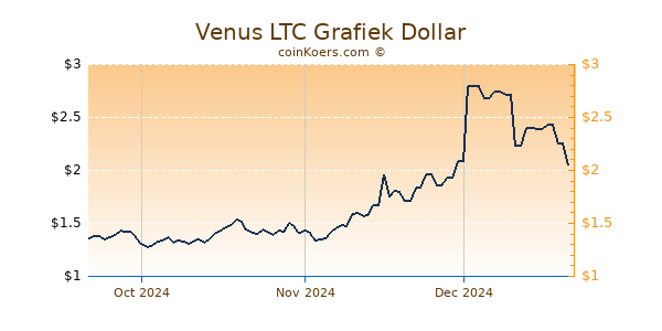 Venus LTC Chart 3 Monate