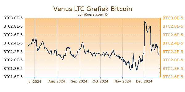 Venus LTC Grafiek 6 Maanden