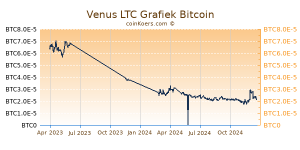 Venus LTC Grafiek 1 Jaar