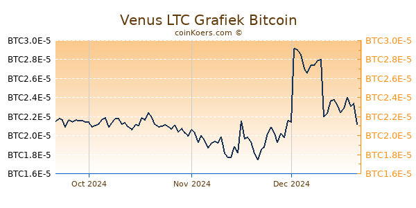 Venus LTC Grafiek 3 Maanden