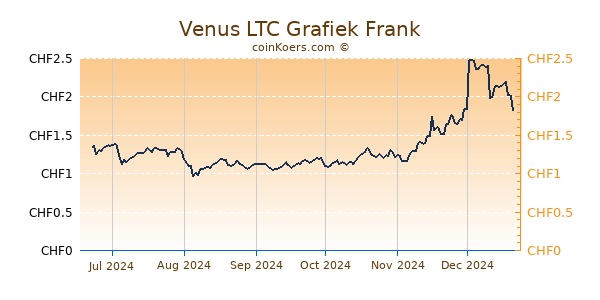 Venus LTC Grafiek 6 Maanden