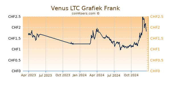 Venus LTC Grafiek 1 Jaar