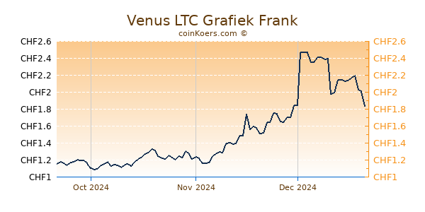 Venus LTC Grafiek 3 Maanden