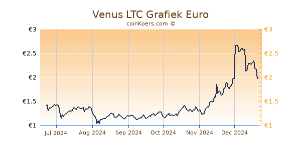 Venus LTC Grafiek 6 Maanden