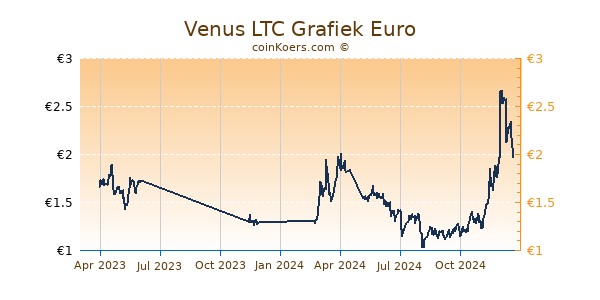 Venus LTC Grafiek 1 Jaar