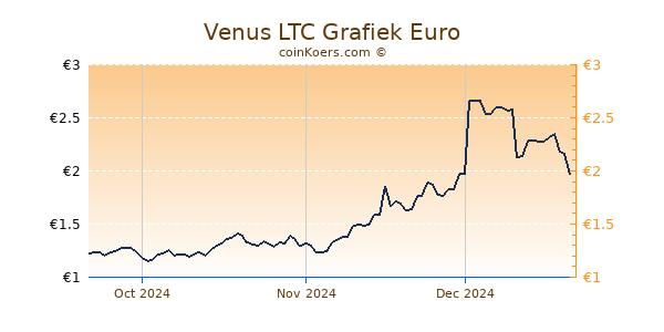 Venus LTC Grafiek 3 Maanden