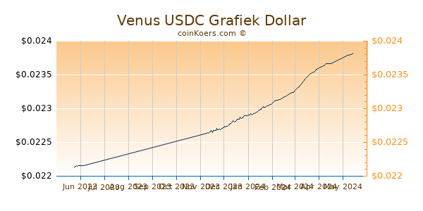 Venus USDC Grafiek 6 Maanden