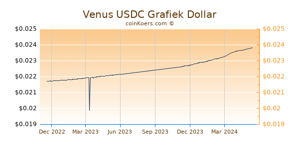 Venus USDC Grafiek 1 Jaar