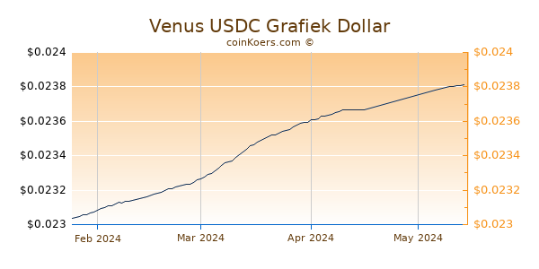 Venus USDC Chart 3 Monate