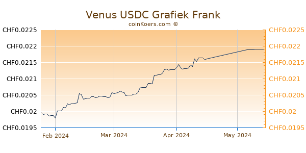 Venus USDC Grafiek 3 Maanden