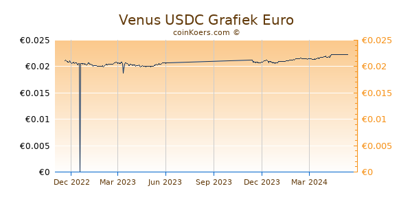 Venus USDC Grafiek 1 Jaar