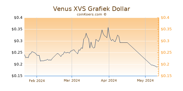 Venus XVS Chart 3 Monate