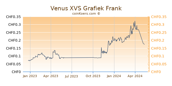 Venus XVS Grafiek 1 Jaar