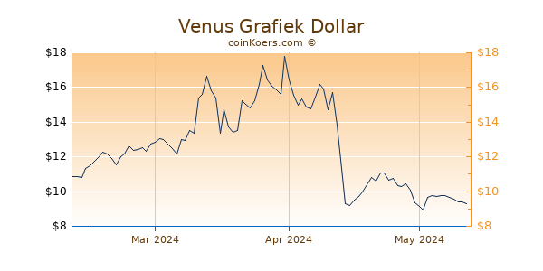 Venus Chart 3 Monate