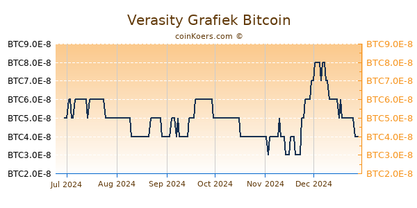 Verasity Grafiek 6 Maanden