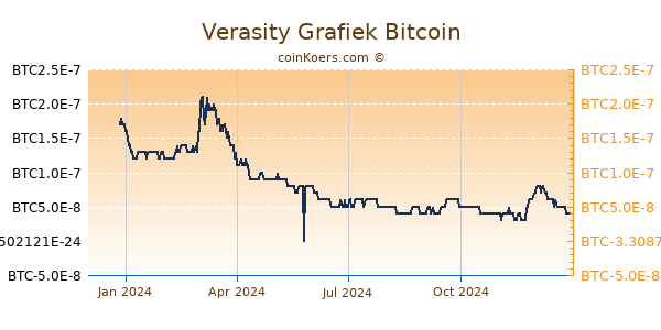 Verasity Grafiek 1 Jaar