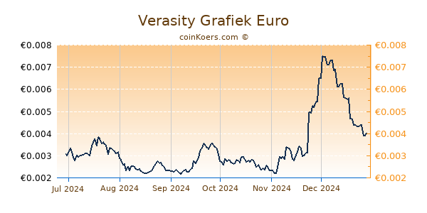 Verasity Grafiek 6 Maanden