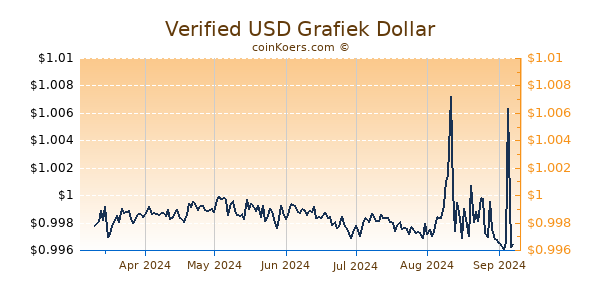 Verified USD Grafiek 6 Maanden