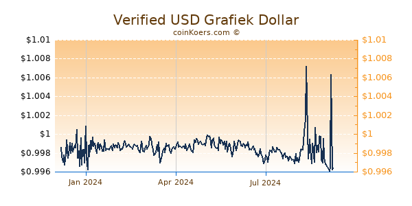 Verified USD Grafiek 1 Jaar