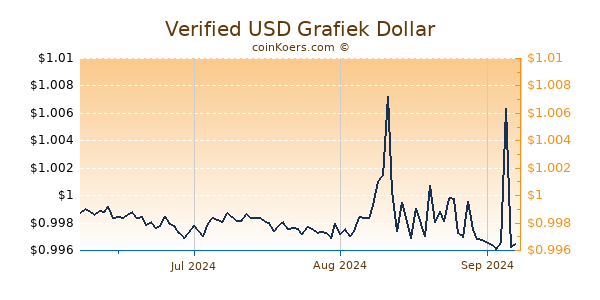 Verified USD Chart 3 Monate