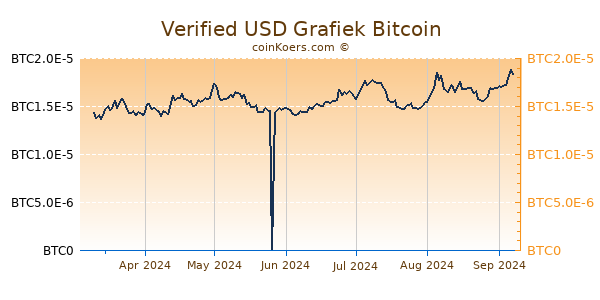 Verified USD Grafiek 6 Maanden