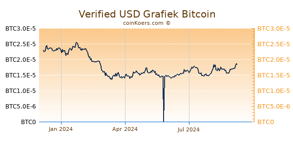 Verified USD Grafiek 1 Jaar