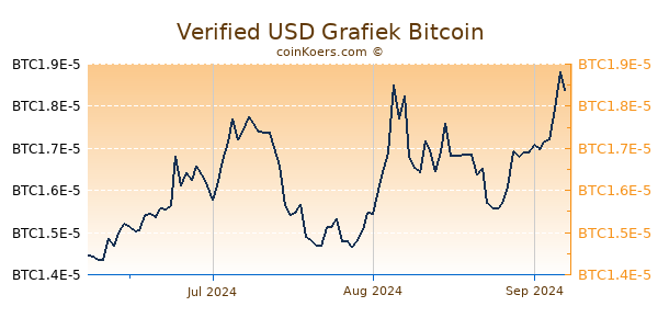 Verified USD Grafiek 3 Maanden