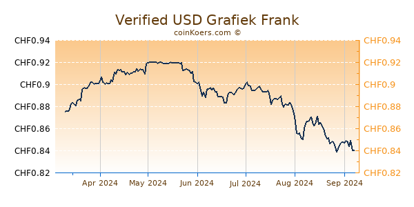 Verified USD Grafiek 6 Maanden