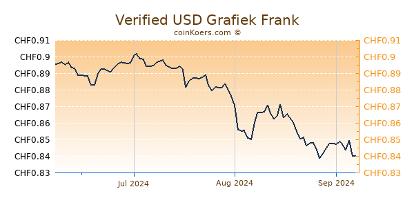 Verified USD Grafiek 3 Maanden