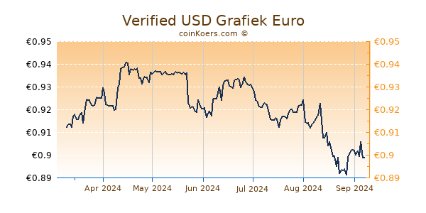 Verified USD Grafiek 6 Maanden