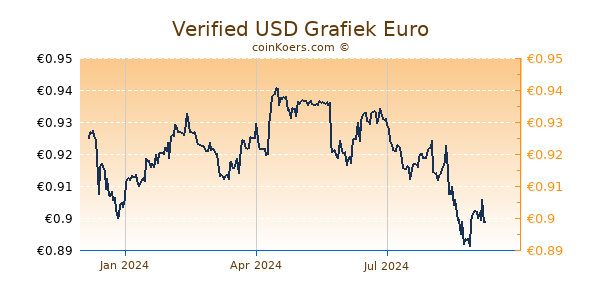 Verified USD Grafiek 1 Jaar