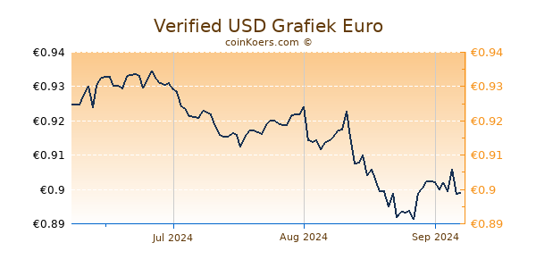 Verified USD Grafiek 3 Maanden