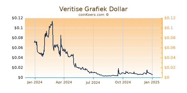 Veritise Grafiek 1 Jaar