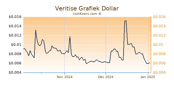 Veritise Chart 3 Monate