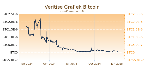 Veritise Grafiek 1 Jaar