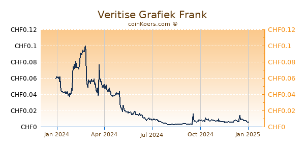 Veritise Grafiek 1 Jaar