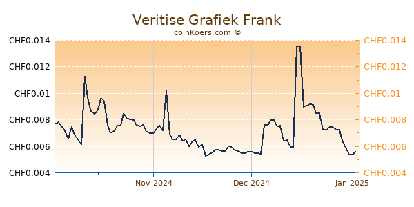 Veritise Grafiek 3 Maanden