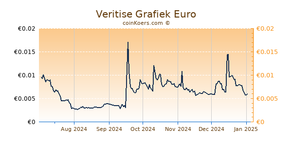 Veritise Grafiek 6 Maanden