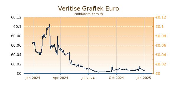 Veritise Grafiek 1 Jaar