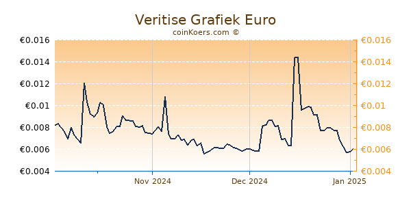 Veritise Grafiek 3 Maanden