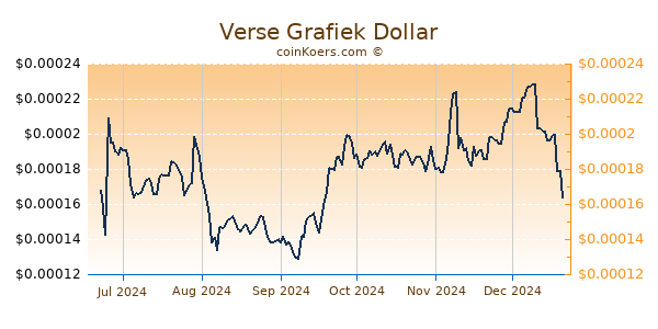 Verse Grafiek 6 Maanden