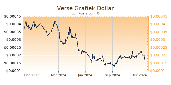 Verse Grafiek 1 Jaar