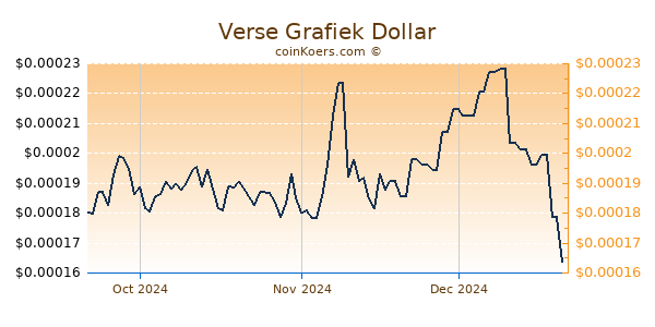 Verse Chart 3 Monate