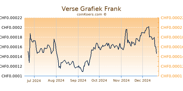 Verse Grafiek 6 Maanden