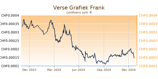 Verse Grafiek 1 Jaar