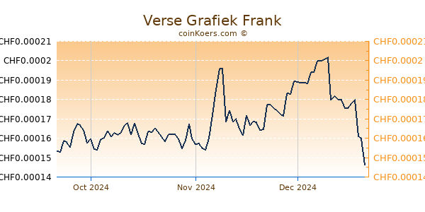 Verse Grafiek 3 Maanden