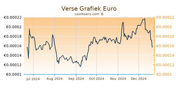 Verse Grafiek 6 Maanden