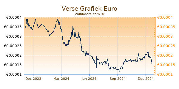 Verse Grafiek 1 Jaar