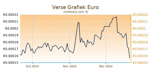 Verse Grafiek 3 Maanden