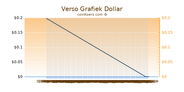 Verso Chart 3 Monate